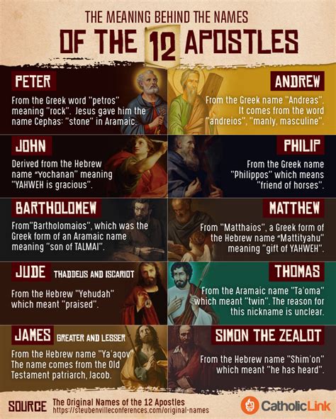Philip, Thomas, Matthew and Bartholomew (Nathanael). . Aramaic names of the 12 apostles